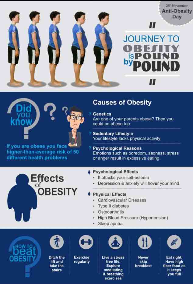 How Are Obesity and Depression Related to Each Other